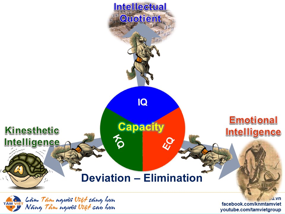 Embracing the Full Spectrum of Intelligence: Mastering the Triple Coherence of IQ, KI, and EI